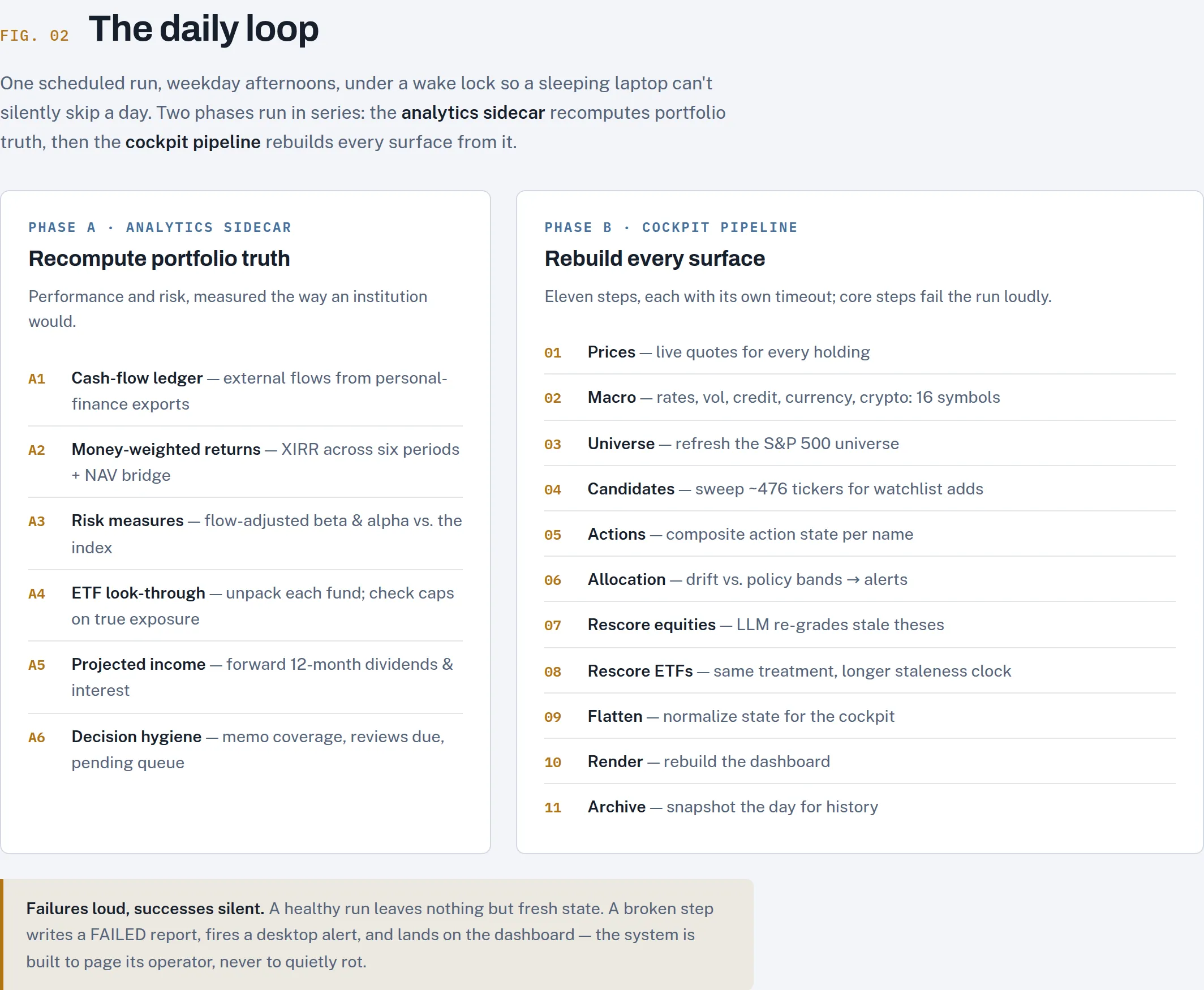 Diagram of the daily loop in two phases: an analytics sidecar recomputing cash flows, money-weighted returns, risk measures, fund look-through, projected income and decision hygiene; then an eleven-step cockpit pipeline from prices through macro, universe, candidates, actions, allocation, rescoring, flatten, render and archive.