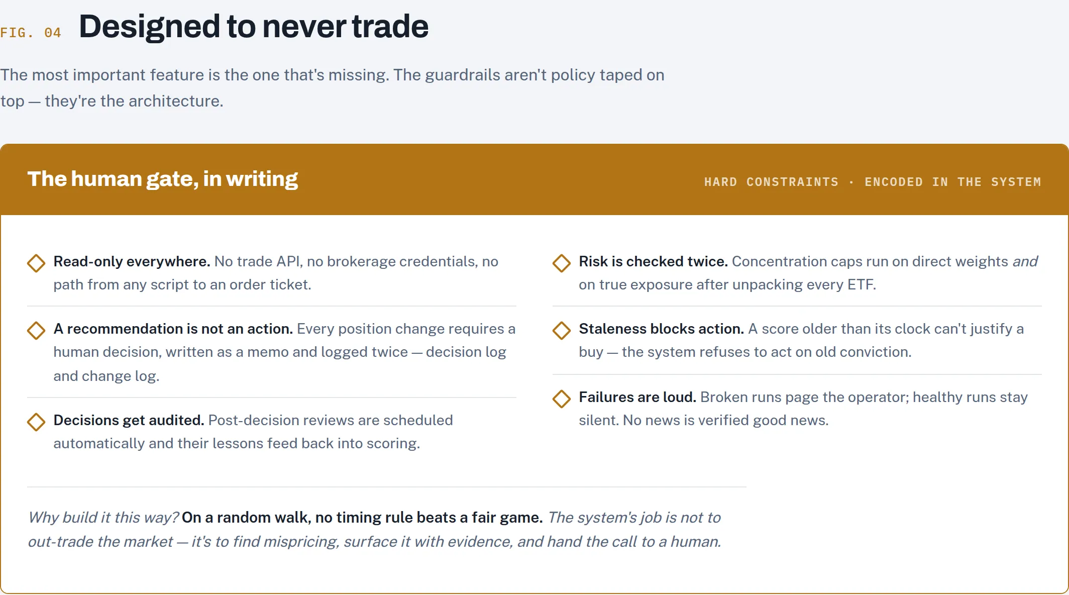 Diagram titled Designed to never trade, listing six hard constraints encoded in the system: read-only everywhere, a recommendation is not an action, decisions get audited, risk is checked twice, staleness blocks action, and failures are loud.