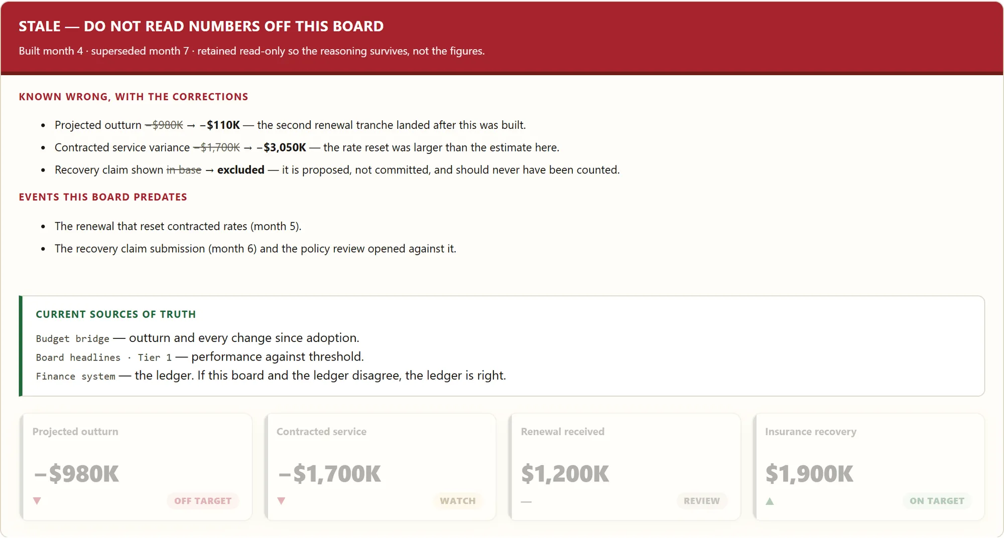 A retired dashboard carrying a full-width red banner reading STALE, do not read numbers off this board, with build and superseded dates. Below it, a list of figures now known to be wrong with each old value struck through and the corrected value beside it, then the events the board predates. A green-bordered panel names the current sources of truth. The original tiles are shown greyed out at the bottom.
