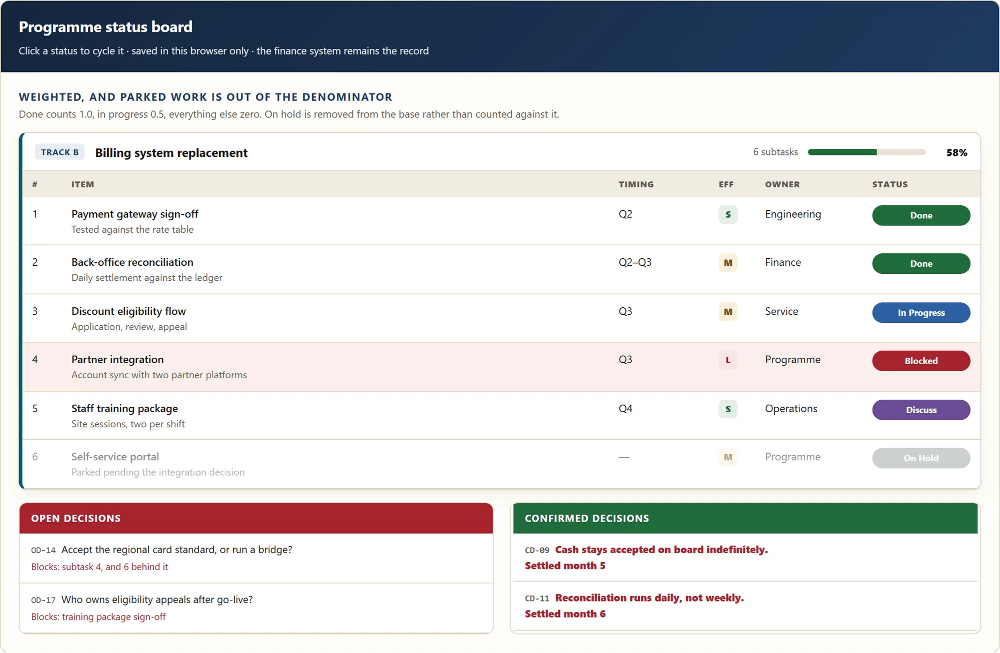 A programme status board for a billing system replacement: a project header with a track badge and a weighted progress bar, a table of six subtasks with owner, effort and status, and beneath it two panels for open decisions and confirmed decisions.