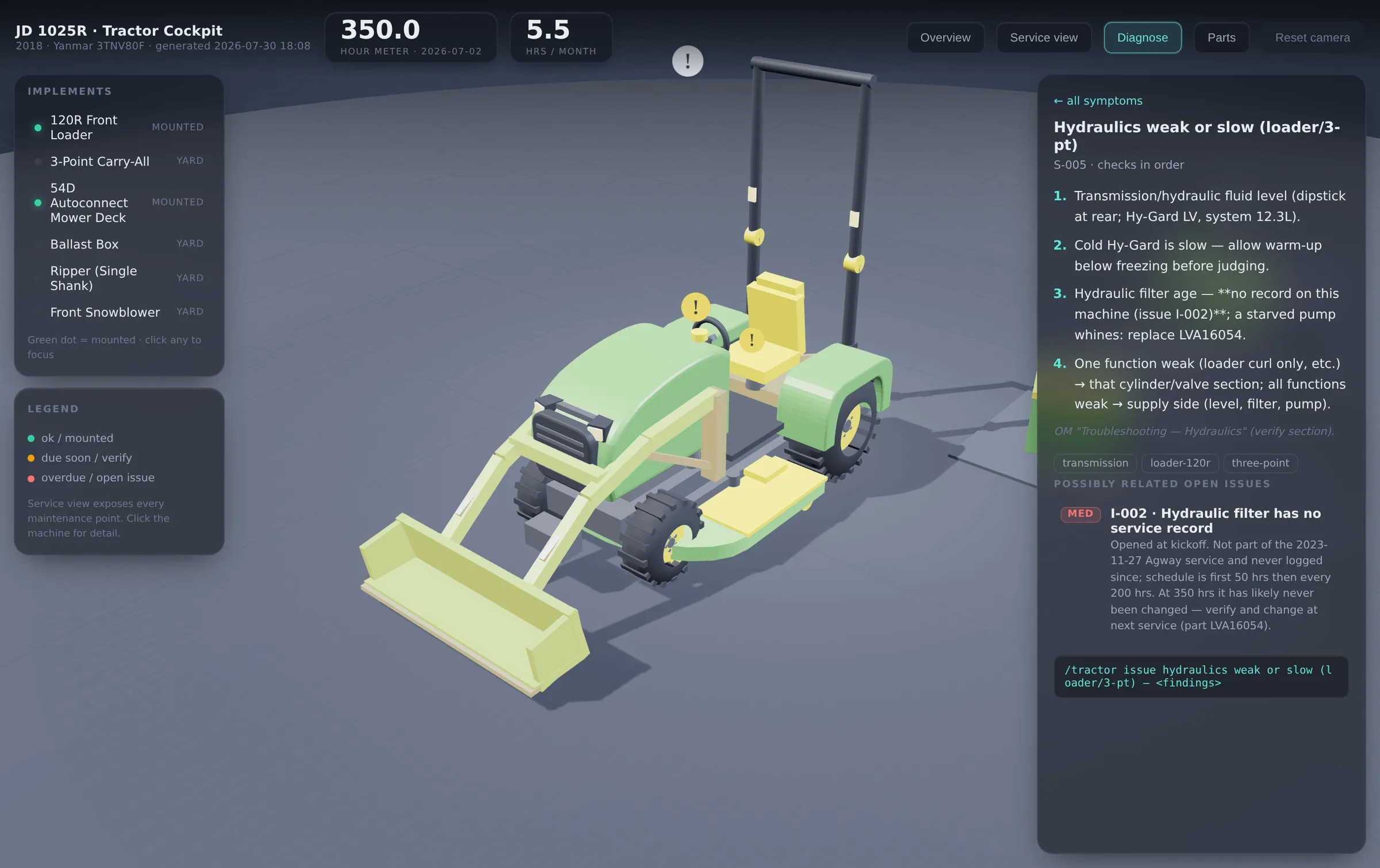 Diagnose mode with the symptom Hydraulics weak or slow selected. The loader, three-point hitch and transmission are lit on the model. The panel lists four checks in order, cites the operator's manual, tags the three implicated components, and surfaces the related open issue — the hydraulic filter with no service record.